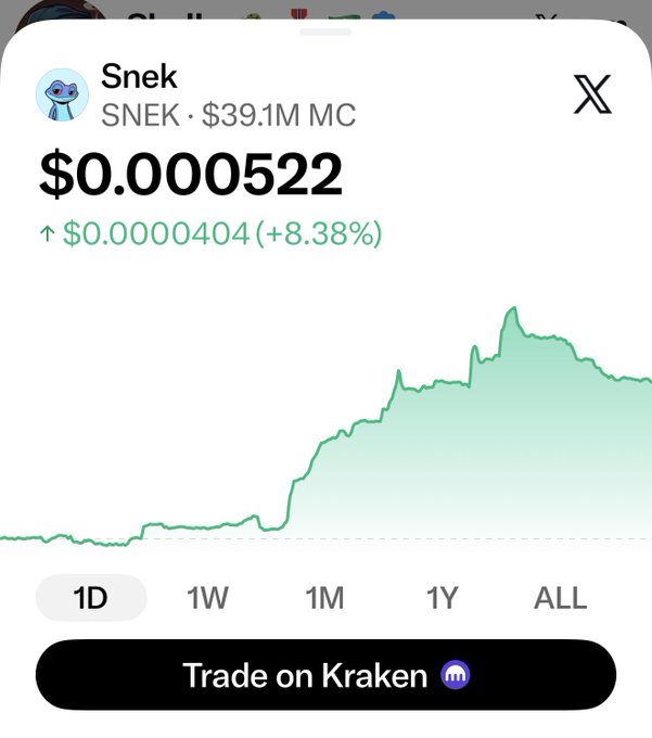 A cryptocurrency price chart for "Snek" (SNEK) with a market cap of $39.1M shows a current price of $0.000522, up $0.0000404 (+8.38%), with a "Trade on Kraken" button below.