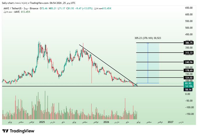 A TradingView chart of AAVE/USDT on a 3-day timeframe shows the price at $81.93, down 13.07%, testing a major descending trendline support near $58.14-$124.07, with potential upside targets marked at $386.75, $312.33, and $240.96—illustrating the post's claim that AAVE is at a critical breakout point after months of downtrend consolidation.