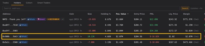 The image shows a spread-out view of a trading dashboard with numerous columns displaying financial data for various markets like cryptocurrency, stocks, bonds, and options. A screenshot of the main window screen of a trading app provides more context about this particular market chart showing the value fluctuations in different exchange rates. The chart also mentions that this account has become the only long position among Hyperliquid.