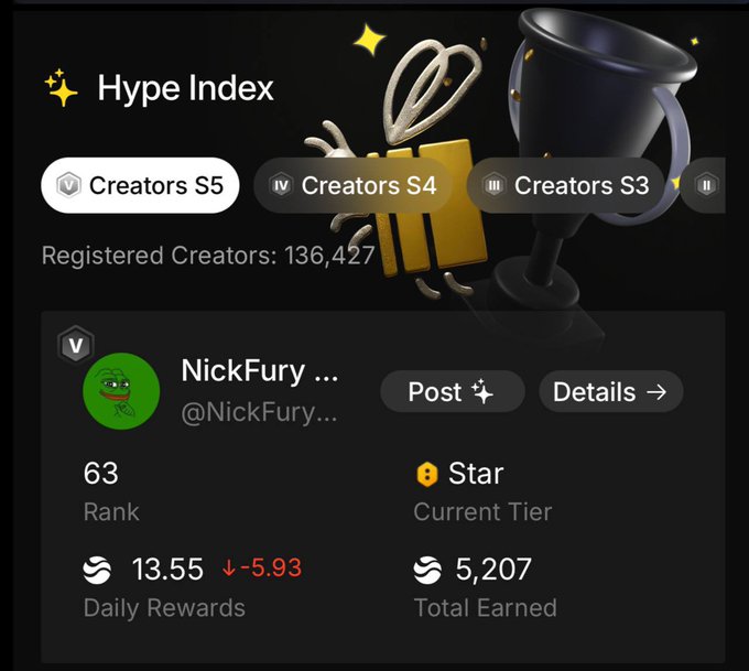 The image shows a Twitter post by Nick Furry that reads, "Comeback lại với @RiverdotInc thôi nào! Nick nghòi mất #creators s4 #researched creators $136,417 #top creators s3". The post features a screenshot of the Twitter page and lists the names of the top 3 creators with their current rank. It also highlights an achievement or "star" for one of these creators. In addition to this information, there are details about daily rewards, total earned, and the time when the tweet was posted.