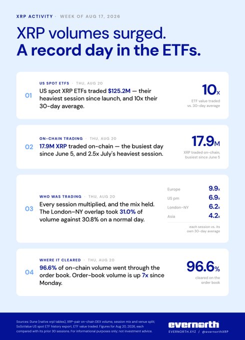 The image is an infographic titled "XRP Activity · Week of Aug 17, 2026" highlighting record XRP trading volumes, showing US spot XRP ETFs traded $125.2M (10x their 30-day average), 17.9M XRP traded on-chain (busiest day since June 5), with London-NY overlap accounting for 31.0% of volume and 96.6% of on-chain volume going through the order book. The graphic, branded by Evernorth, visually reinforces the post's claim about record-breaking ETF and on-chain XRP activity during mid-August 2026.