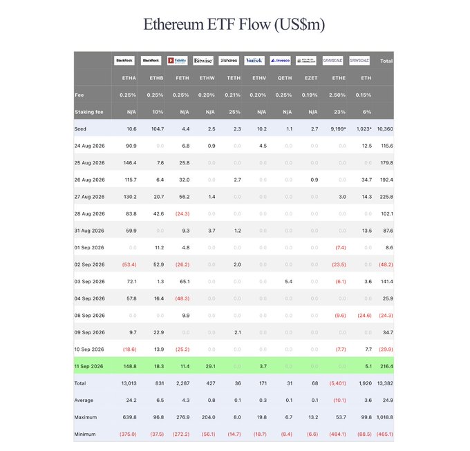A data table titled 'Ethereum ETF Flow (US$m)' displaying daily flow figures for various ETFs including BlackRock's ETHA, Grayscale's ETHE, and Fidelity's FETH from August to September 2026, showing seed totals of 10,360 and a 24 Aug 2026 flow of 115.6 for ETHA.