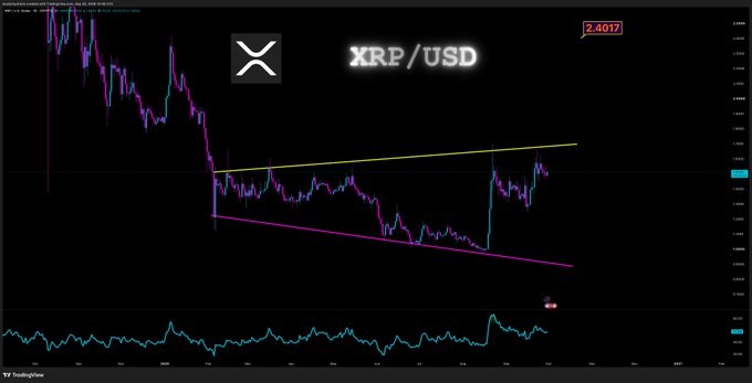 A TradingView chart for the XRP/USD trading pair on Mercado Bitcoin, showing a price of 2.4017 with descending wedge technical analysis patterns drawn in yellow and magenta.