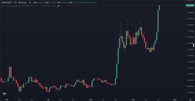 A candlestick chart of ENA/USDT on Binance shows a sharp rally from around $0.09 to $0.2123 (+3.82%), visually reflecting the post's message that Ethena (ENA) is benefiting from significant policy upgrades, including USDe supply expansion, an approved fee switch, and a $7.5B buyback trigger.