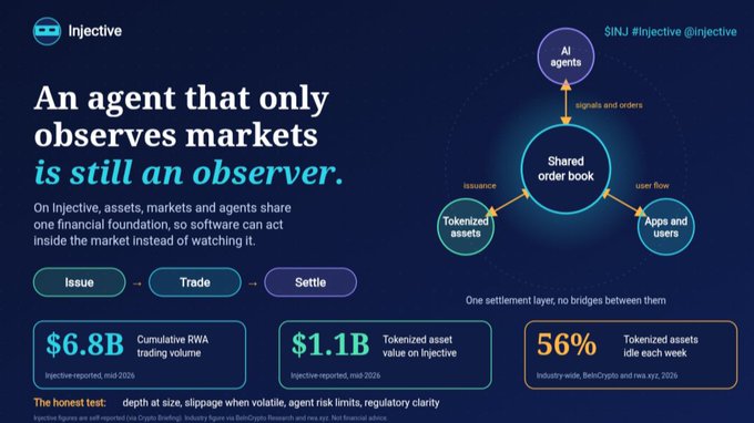 An Injective ($INJ) promotional graphic stating 'An agent that only observes markets is still an observer' with statistics showing $6.8B cumulative RWA trading volume, $1.1B tokenized asset value, and 56% tokenized asset idle each week.