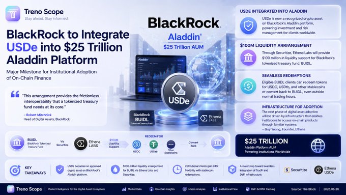 The image is an infographic from Treno Scope titled "BlackRock to Integrate USDe into $25 Trillion Aladdin Platform," highlighting Ethena's USDe token being incorporated into BlackRock's Aladdin® system alongside a $100M liquidity arrangement with Securitize and infrastructure built on Ethereum, featuring logos for BlackRock BUIDL, Securitize, and Ethena USDe.