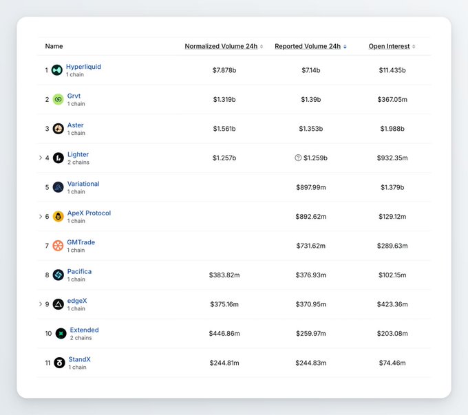 The image shows a leaderboard ranking the top 11 perpetual DEXs by Normalized 24h Volume, Reported 24h Volume, and Open Interest, with Hyperliquid leading at $7.878b normalized volume and $11.435b open interest—far outpacing competitors like Grvt ($1.319b), Aster ($1.561b), and lighter ($1.257b). The data visually reinforces the post's point that Hyperliquid dominates with ~62% of perp DEX open interest while the vast majority of post-Hyperliquid DEXs struggle to gain meaningful traction.
