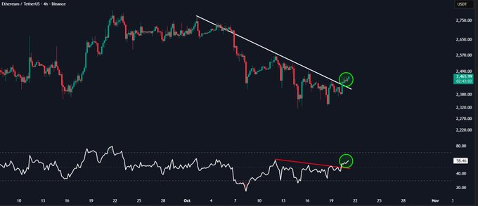 Ethereum (Tether/USDT) 4-hour chart showing ETH breaking above a descending white trendline near $2,440, highlighted with a green circle. The RSI panel also breaks above a short-term resistance line, suggesting a potential move toward $2,570 and higher if the breakout holds.