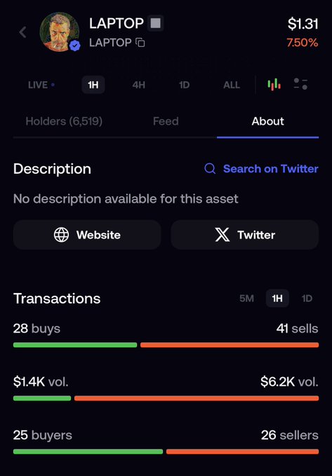 A crypto trading interface shows the $LAPTOP token priced at $1.31 (down 7.50%) on Base, with $7.6K total volume in the past hour split between 28 buys ($1.4K) and 41 sells ($6.2K), visualizing the high selling pressure the post highlights as problematic for the Base network.
