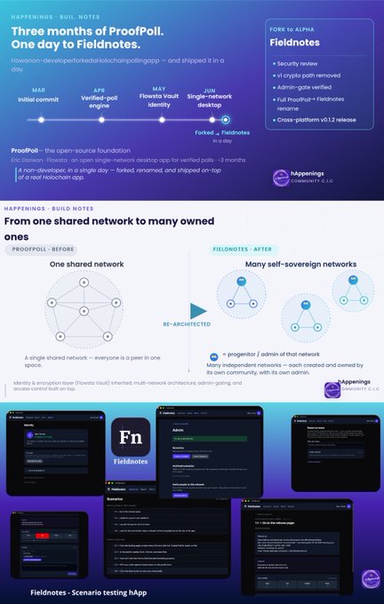 The image is a "Happenings - Build Notes" infographic from Happenings Community G.I.G., showcasing the three-month development journey of ProofPoll (a crypto path-verified polling app) that was forked and rebranded as Fieldnotes in a single day, transitioning from one shared network to many self-sovereign networks on Holochain, with screenshots displaying the Fieldnotes admin interface scenario testing.