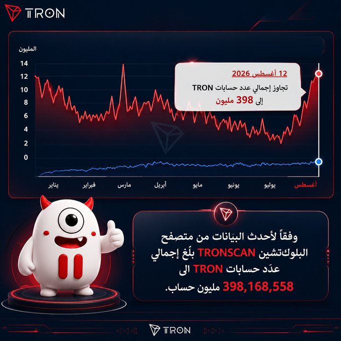 A TRON infographic in Arabic detailing a milestone. The chart shows account activity peaking in August, with text stating that as of August 12, 2026, the total number of TRON accounts exceeded 398 million.