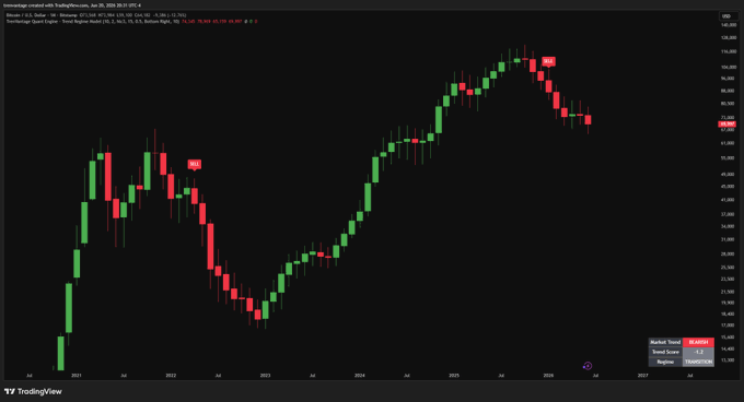 The image features a black computer screen displaying a bar chart of Bitcoin's price movement over time, with lines indicating daily changes in value. There are also red points representing sell signals for the trading indicator. A message suggests that this chart might be from TrenVantageQuantEngine, which is known as a crypto-trading indicator service. The post also provides information about the trading conditions and market sentiment at the time it was generated.