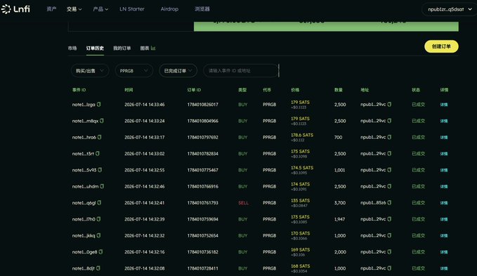 The image shows a Unifi Bitcoin trading platform's order history page for the token PPRGB, displaying completed BUY/SELL orders from a wallet (rpub...2vnc) on July 14, 2026, with amounts ranging from 135 to 179.5 SATS totaling around 2,500 SATS, supporting the post's claim about community accumulation activity with thousands of dollars worth of small purchases.