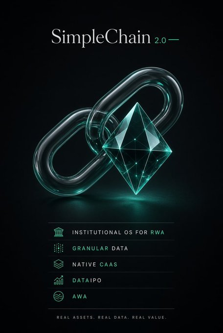 Promotional graphic for 'SimpleChain 2.0' featuring a glowing teal chain link and diamond-shaped crystal, with features listed: Institutional OS for RWA, Granular Data, Native CAAS, DataIPO, and AWA, under the tagline 'REAL ASSETS. REAL DATA. REAL VALUE.'