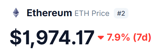 In the image, there are two lines of text that appear to be related to cryptocurrency or Bitcoin. One line reads "eth rises above $1,974.17", suggesting a positive change in value for Ethereum relative to US dollars (in this case, it's 7.9% of a dollar). The other text appears on a separate post which says "$ETH falls under $. Focus on what is in the image and how it relates to the post." This statement indicates that Bitcoin or some form of cryptocurrency has been mentioned in relation to the value change, possibly in the context of price fluctuations.