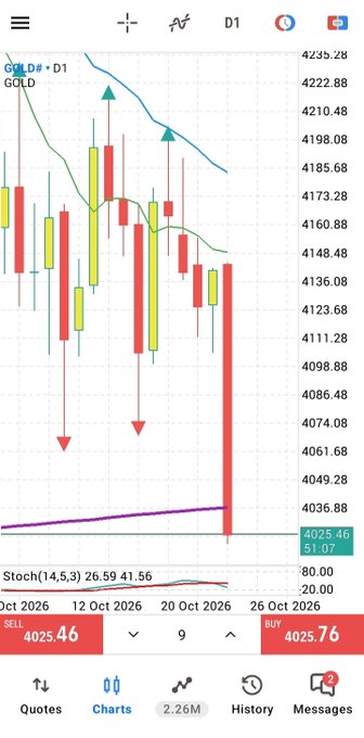 A mobile trading chart for gold (XAU) on the daily timeframe shows red and yellow candlesticks, moving-average lines, arrows, and bottom price labels including SELL 4025.46 and BUY 4025.76.