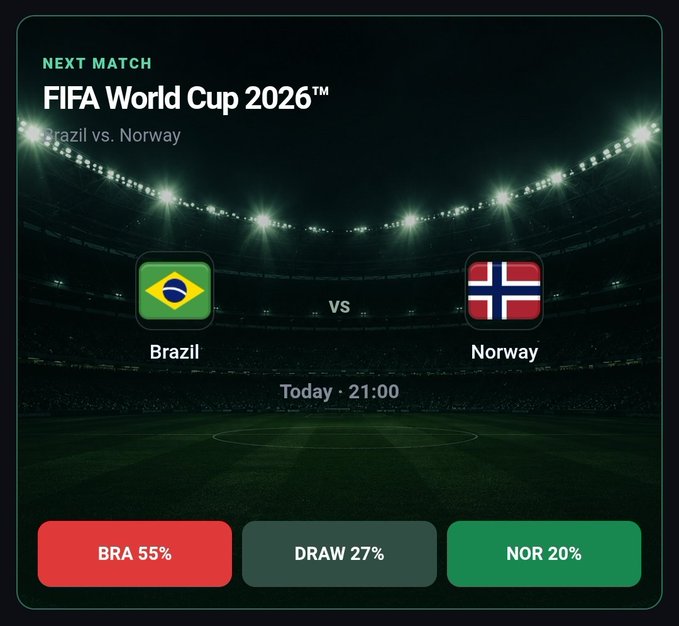 The image is a match preview card for a FIFA World Cup 2026™ game between Brazil and Norway at 21:00 today, showing win probabilities of 55% Brazil, 27% draw, and 20% Norway—directly tying to the post asking who viewers are supporting tonight.