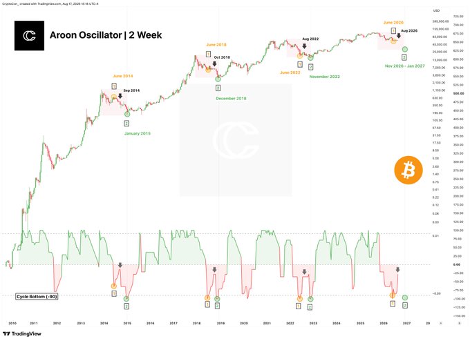 A 2-week Aroon Oscillator chart on BTC/USD (TradingView) showing historical cycles from 2010-2027, with annotations marking June pivots in 2014, 2018, 2022, and 2026, alongside the oscillator indicator below showing "Cycle Bottom (-90)" at the current 2025/2026 timeframe—visually confirming the post's claim that the first pivot is complete and the metric is recovering in August, consistent with prior cycle patterns.