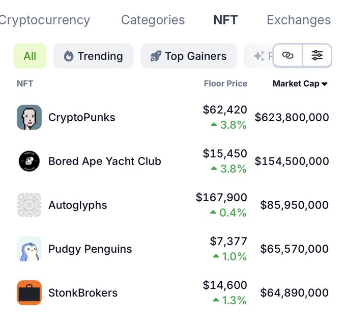 The image displays a cryptocurrency NFT market cap ranking, showing CryptoPunks at #1 with $623.8M, Bored Ape Yacht Club at #2 with $154.5M, Autoglyphs at #3 with $85.95M, Pudgy Penguins at #4 with $65.57M, and StonkBrokers rounding out the top 5 with $64.89M market cap. The screenshot visually confirms the post's claim about StonkBrokers' rapid rise to become the 5th largest NFT by market capitalization.