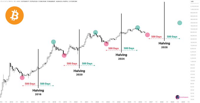 A chart with Bitcoin prices against days of the year, showing trends for the last five years.