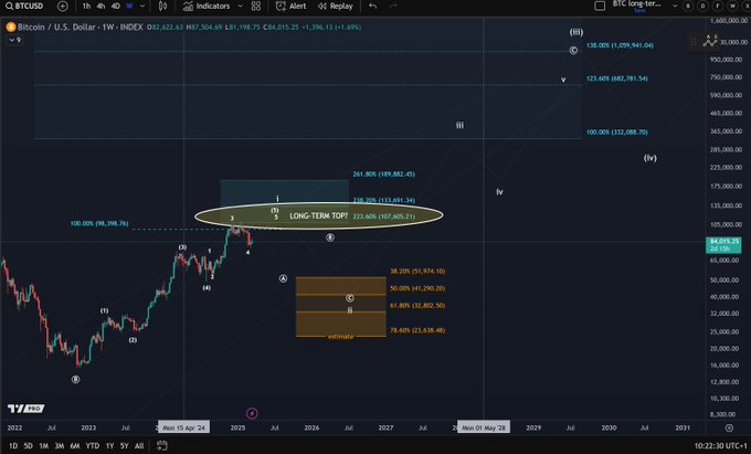 A Bitcoin (BTCUSD) weekly chart from TradingView displaying a long-term technical analysis with Elliott Wave patterns, showing key levels including $123,609.61 (123.6%), $100,026.78 (100%), and $68,398.76, with an ellipse highlighting the "LONG-TERM TOP" around $223,609/$232,609 region, directly visualizing the predicted price trajectory referenced in the post about Bitcoin following a pattern laid out over 12 months ago.