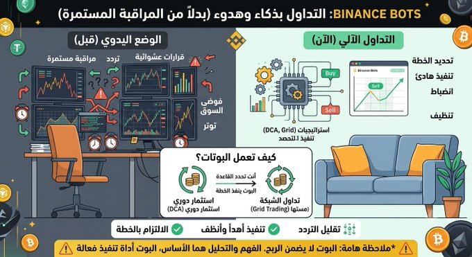 An Arabic-language infographic comparing manual trading versus AI (Binance Bots) automated trading strategies like DCA and Grid Trading.