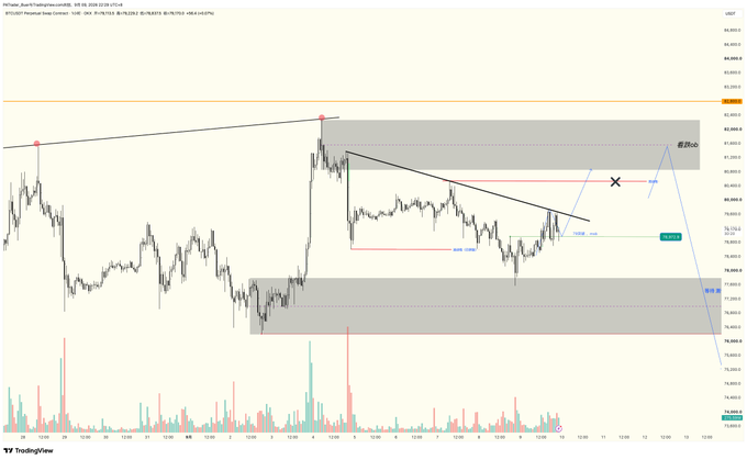 A TradingView chart of BTCUSD with technical analysis annotations including trendlines, a descending channel, and an 'X' mark indicating a target point.