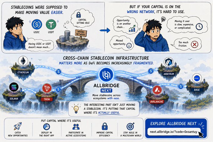 An infographic titled 'CROSS-CHAIN STABLECOIN INFRASTRUCTURE' explaining the challenges of stablecoins on the wrong network and promoting 'ALLBRIDGE NEXT' for moving USDC and USDT across chains like Ethereum, Arbitrum, Solana, Tron, Avalanche, and Base.