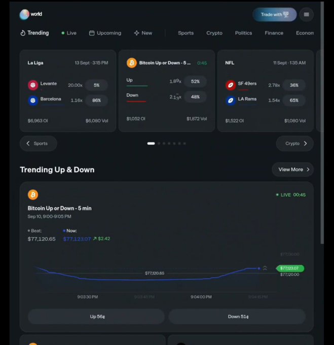 The image shows the World.xyz prediction market platform dashboard featuring trending markets including La Liga (Levante 20.00x/5%, Barcelona 1.16x/96%), Bitcoin Up or Down 5-min (Up 52%/Down 48%), and NFL (SF 49ers 2.78x/36%, LA Rams 1.54x/65%), with a detailed chart of a live Bitcoin 5-minute prediction market trading at $77,120.65 showing "Up 56¢" and "Down 51¢" options. The screenshot serves as visual proof of the platform being live and operational, supporting the post's call to action to join via the referral link and make a first trade to claim rewards.