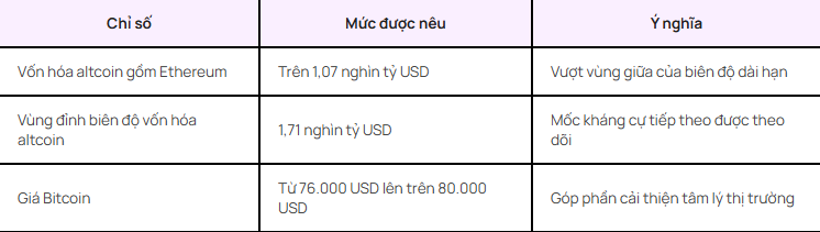 A Vietnamese-language table with purple headers showing three metrics: Ethereum altcoin market cap surpassing 1.07 trillion USD, altcoin market cap resistance at 1.71 trillion USD, and Bitcoin price ranging from 76,000 to 80,000 USD.