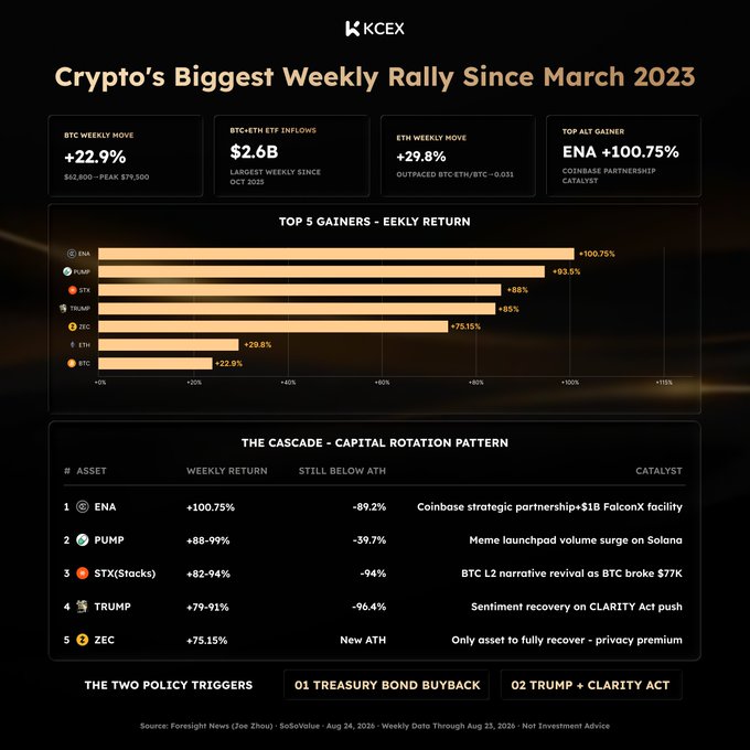 KCEX infographic titled 'Crypto's Biggest Weekly Rally Since March 2023' showing BTC +22.9%, BTC+ETH ETF inflows $2.6B, ETH +29.8%, top alt gainer ENA +100.75%, and a top 5 gainers bar chart (ENA, PUMP, STX, TRUMP, ZEC) with their weekly catalysts.