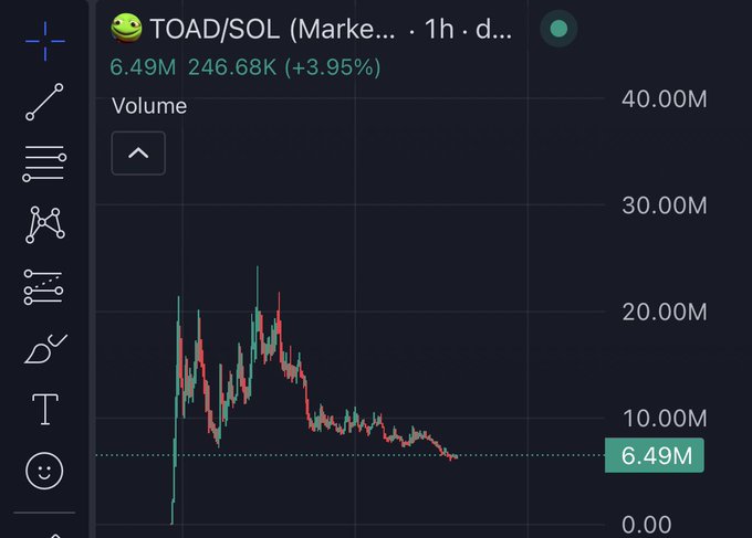 A TradingView chart of TOAD/SOL on a 1-hour timeframe shows a sharp downtrend with volume currently at 6.49M (down 3.95%), where the price action has steadily declined from a peak around 20M+ volume, supporting the poster's concern that the meme coin is "slowly going to zero."
