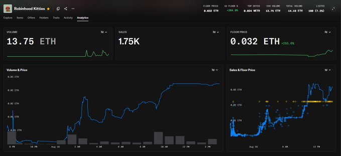 Analytics dashboard for the "Robinhood Kitties" NFT collection showing volume (13.75 ETH), sales (1.75K), floor price (0.032 ETH), and associated charts tracking volume, price, and sales over time.