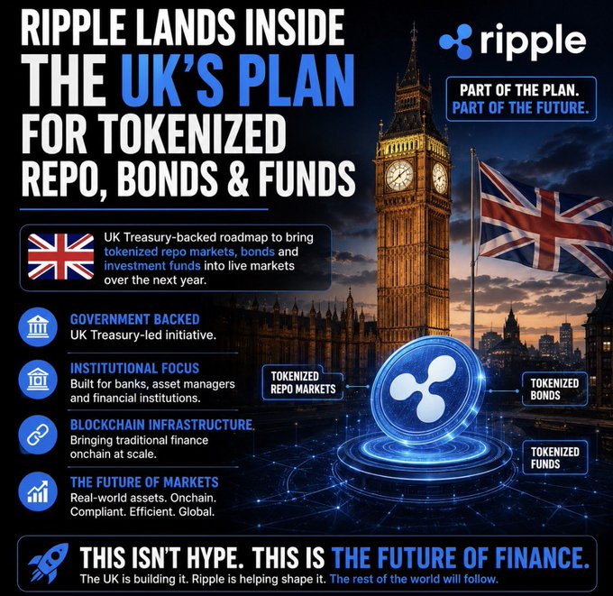 A promotional graphic announcing "RIPPLE LANDS INSIDE THE UK'S PLAN FOR TOKENIZED REPO, BONDS & FUNDS," featuring Big Ben and the Union Jack alongside Ripple's logo, with bullet points highlighting the government-backed, Treasury-led initiative focused on tokenized repo markets, bonds, and funds built for institutional use—reinforcing the post's message that Ripple is helping shape the UK's move toward tokenized finance beyond just XRP hype.