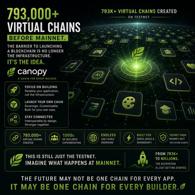 A promotional graphic for 'canopy' announcing '793,000+ VIRTUAL CHAINS BEFORE MAINNET' and describing benefits like 'FOCUS ON BUILDING,' 'LAUNCH YOUR OWN CHAIN,' and 'STAY CONNECTED.' It concludes with the message 'THE FUTURE MAY NOT BE ONE CHAIN FOR EVERY APP. IT MAY BE ONE CHAIN FOR EVERY BUILDER.'
