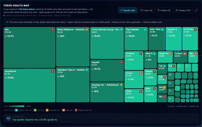 A 'Token Health Map' visualization ranking 49 Solana tokens by AI health score on December 26, 2025, with INU at the top left with approximately 14.3% upside odds and a market cap of $10.5M, alongside other tokens like Meta Platforms, Circle Internet Group, and Coinbase (which appears twice). The interface includes options to sort by upside odds, crash risk, holders in/out, and features a color scale from low to high crash risk.