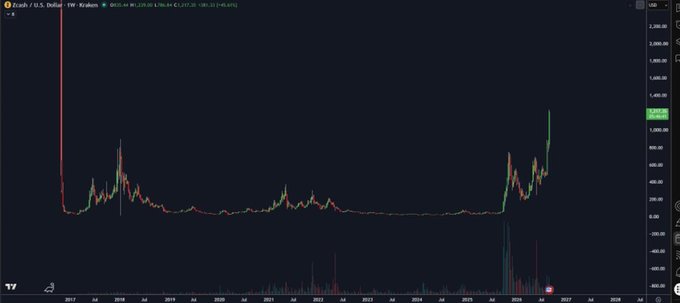The image shows a TradingView chart of Zcash/USD (ZEC/USD) on the weekly timeframe, displaying price history from 2017 to 2027, with a prominent green candlestick surge near the right side reaching around $1,000. The post references ZEC as "the most beautiful chart in crypto" with a prediction of 1:1 parity with Bitcoin, aligning with the chart's dramatic upward spike visible at the end of the timeline.