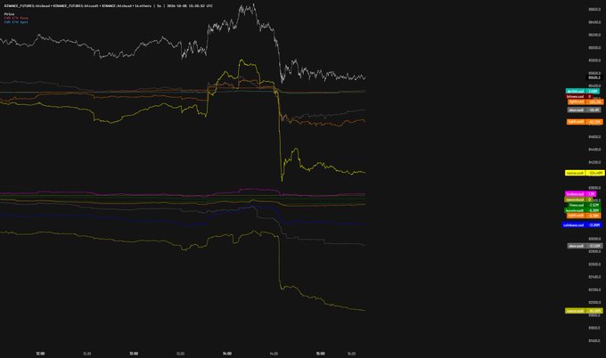 A financial chart showing multiple technical indicators and oscillators for an Ethereum/USDT pair, with a price dropping sharply around the 16:00 mark.