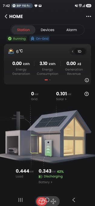 Solar energy app home screen showing 6°C weather, energy generation of 0.00 kWh, consumption of 3.10 kWh, and a 3D house model with 0.444 kW load and 0.343 kW battery discharging at 42%.