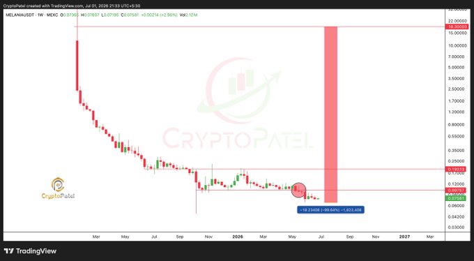 A weekly TradingView chart of $MELANIA/USDT on MEXC shows the token collapsing from its all-time high near $15 down to roughly $0.078, with a highlighted -99.64% (-$361,436) decline since July 2025, visually illustrating the post's claim that a peak investment has lost over $99,600 in value.