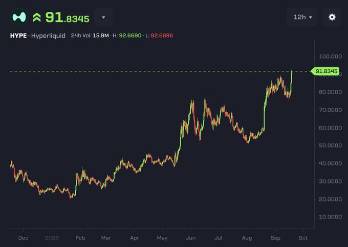 A cryptocurrency trading chart showing HYPE/Hyperliquid with a current price of 91.8345, a 24h high of 92.6690 and low of 82.6696, displaying a strong upward trend from December 2026 to October.