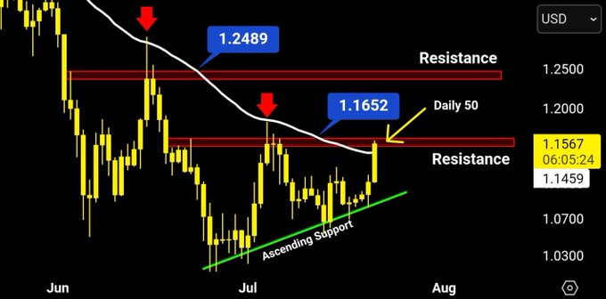 A candlestick chart of XRP/USD displays price action pressing against a resistance level near $1.1652, with a daily 50 moving average and highlighted resistance zones at $1.1652 and $1.2489, alongside an ascending support trendline—illustrating XRP's push toward the first major resistance barrier needed for continuation toward $1.25.