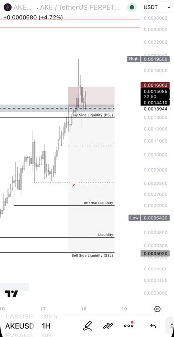 TradingView chart of AKEUSDT perpetual showing a +4.72% gain, with the position stopped out at the Buy Side Liquidity (BSL) level marked at 0.0014410 after a sharp price rejection, illustrating the stop loss outcome referenced in the post.