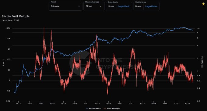 The image displays a logarithmic chart from intothecryptoverse.com tracking the Bitcoin Puell Multiple (red line) against Bitcoin's price (blue line) from 2011 to 2026, with a current reading of 0.565, illustrating historical cycles where low Puell Multiple values have historically coincided with bear market bottoms.