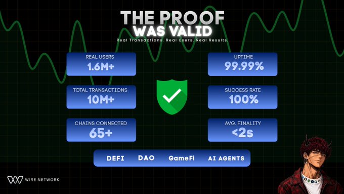 A promotional graphic titled 'THE PROOF WAS VALID' for Wire Network, highlighting statistics such as 'REAL USERS 1.6M+', 'TOTAL TRANSACTIONS 10M+', 'UPTIME 99.99%', and 'SUCCESS RATE 100%', alongside categories like 'DEFI', 'DAO', 'GameFi', and 'AI AGENTS'.
