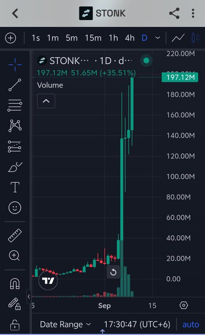 A trading chart for STONK showing a massive price spike of +35.51% reaching 197.12M, with dramatically increased trading volume displayed on a candlestick chart.