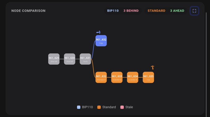 The image shows a Bitcoin node comparison diagram tracking blocks 961,629 through 961,634, where the BIP110 node is 3 blocks ahead at 961,632 (Tip), while the Standard node trails at 961,633–961,635 by 3 blocks, illustrating the chain split referenced in the "four billion" post.