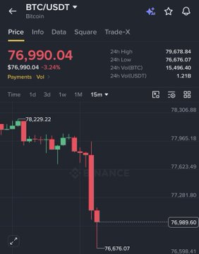 The image shows a Binance cryptocurrency chart for BTC/USDT displaying Bitcoin's price at $76,990.04, down 3.24% ($2,510.96), with the 15-minute candlestick chart illustrating a sharp decline from $78,229.22 to a low of $76,676.07, visually confirming the post's claim that "EVERYTHING IS DUMPING" and "Bitcoin below $77K."