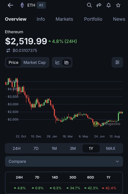 A CoinGecko mobile app screenshot showing Ethereum (ETH) at $2,519.99, up 4.8% in 24H, with a 1-year candlestick price chart and various performance metrics.