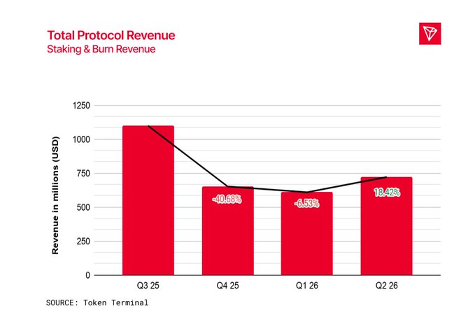 The image displays a bar chart titled "Total Protocol Revenue: Staking & Burn Revenue," showing TRON's quarterly protocol revenue in millions of USD from Q3 2025 to Q2 2026, with a notable 18.42% increase to $722 million in Q2 2026 following declines of -40.68% in Q4 2025 and -6.53% in Q1 2026. The chart, sourced from Token Terminal, visually reinforces the accompanying post's claim that TRON's fee revenue rebounded 18% quarter-over-quarter, driven by increased Energy staking activity.